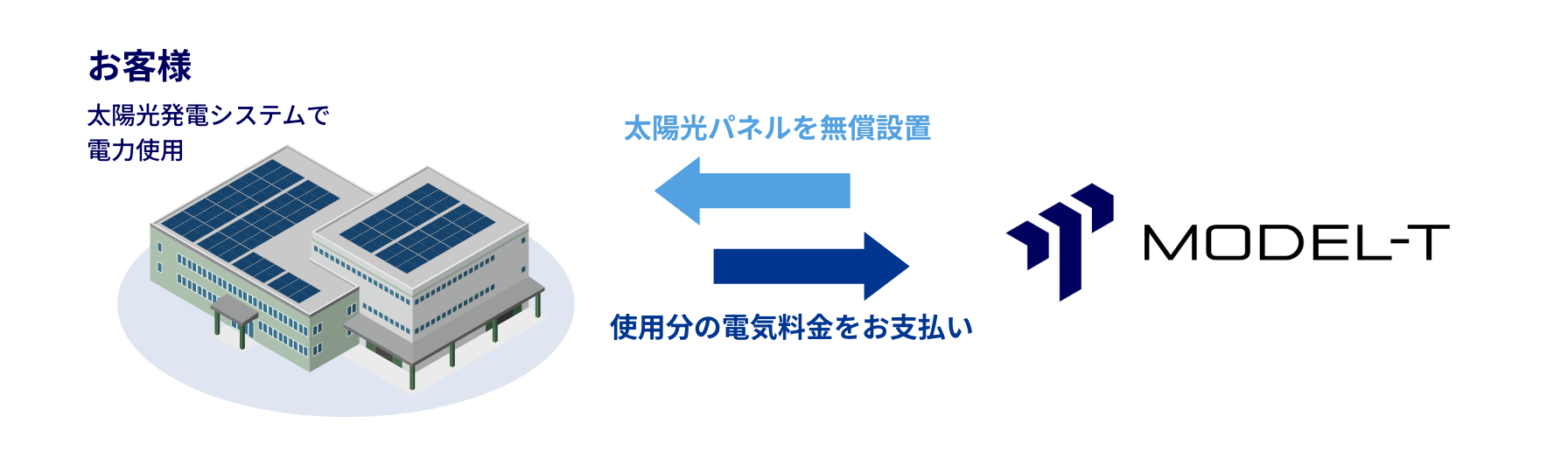 太陽光発電PPAモデルを活用したシステム