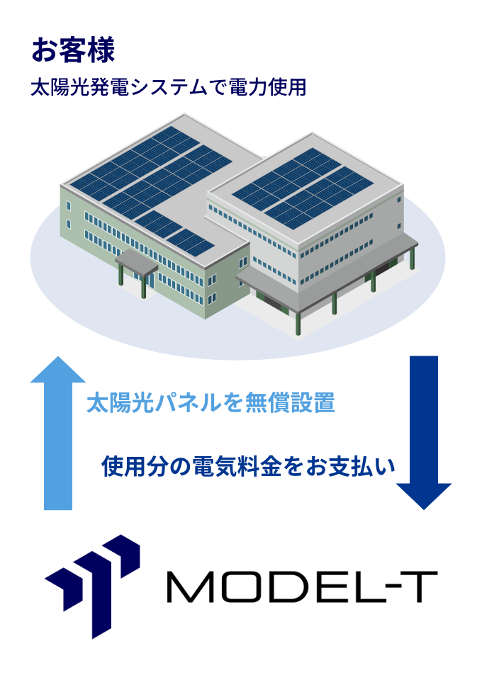 太陽光発電PPAモデルを活用したシステム